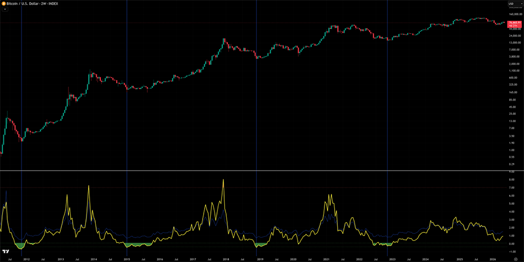 Bitcoin MVRV-Z-chart that is on the Crypto Technical Analyst website.