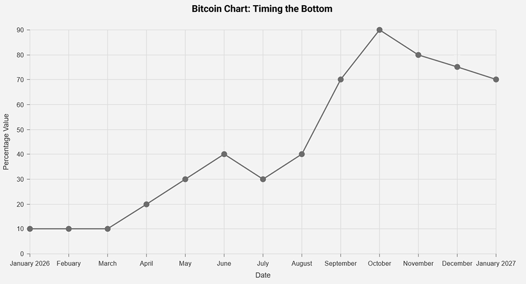 Bitcoin probability chart: timing the bottom.